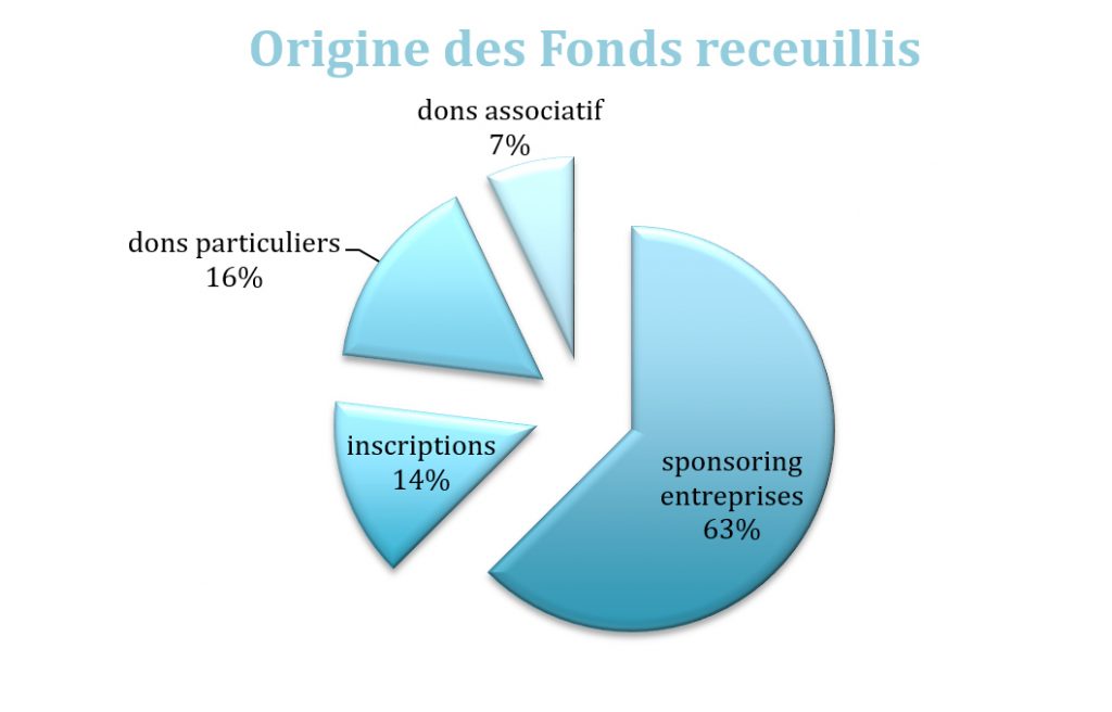 Origine des fonds, Etoiles de la Baie